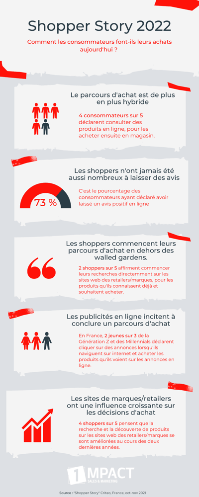 Infographie Shopper - Juin 2022